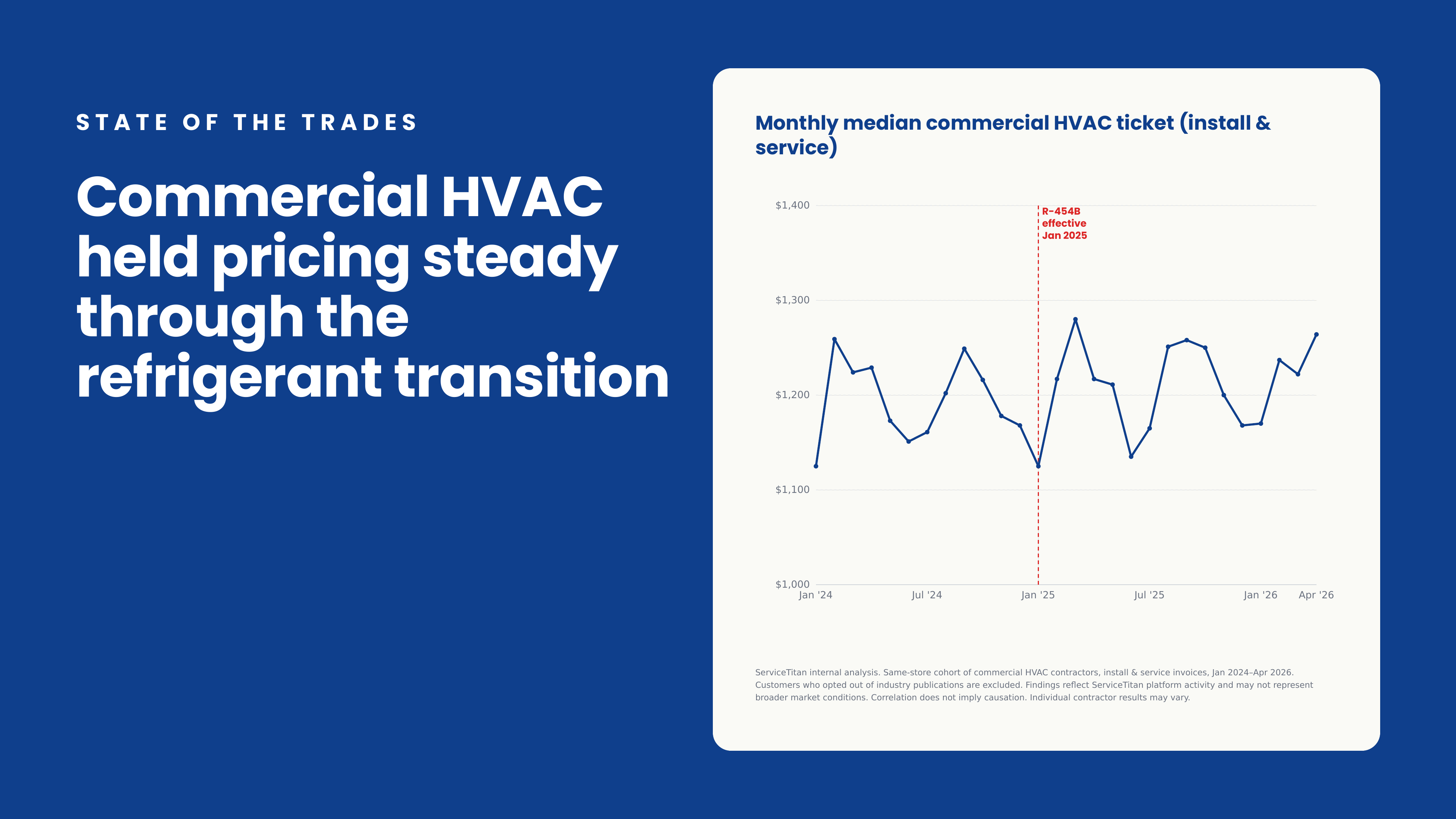 HVAC Refrigerant Transition & Median Commercial Prices