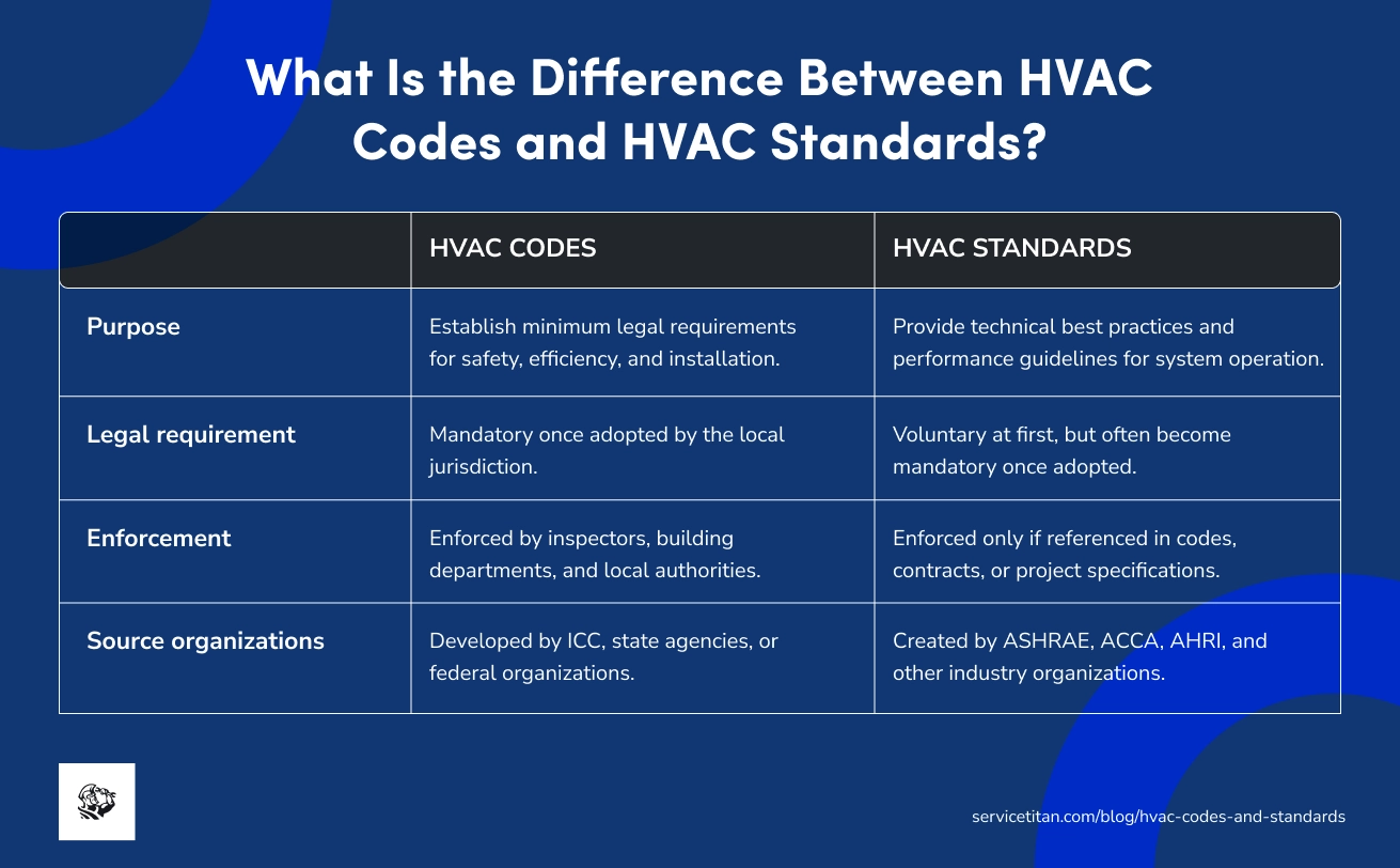 hvac-codes-and-standards