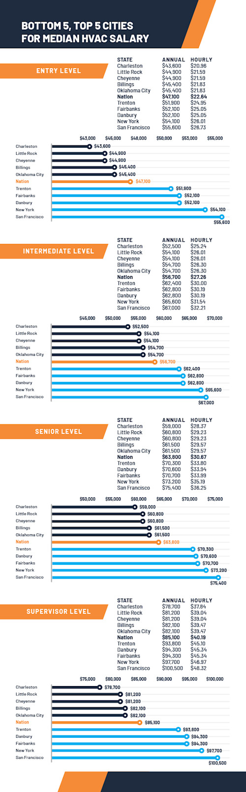 HVAC Technician Salaries in 2021 A StatebyState Guide