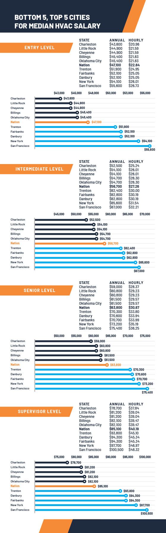 Hvac Technician Salaries In 2021 A State By State Guide