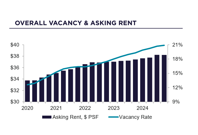 Office Market Stabilizes in 2025 | Image 2