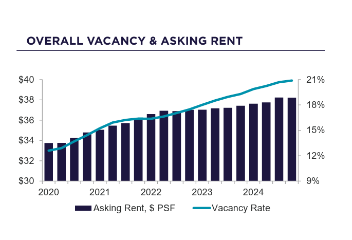 Office Market Stabilizes in 2025 | Image 2