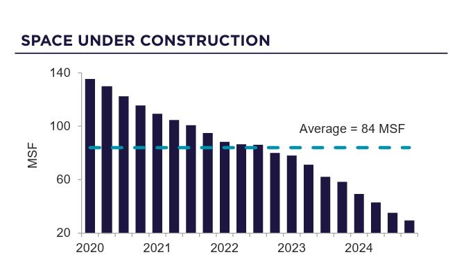 Office Market Stabilizes in 2025 | Image 3