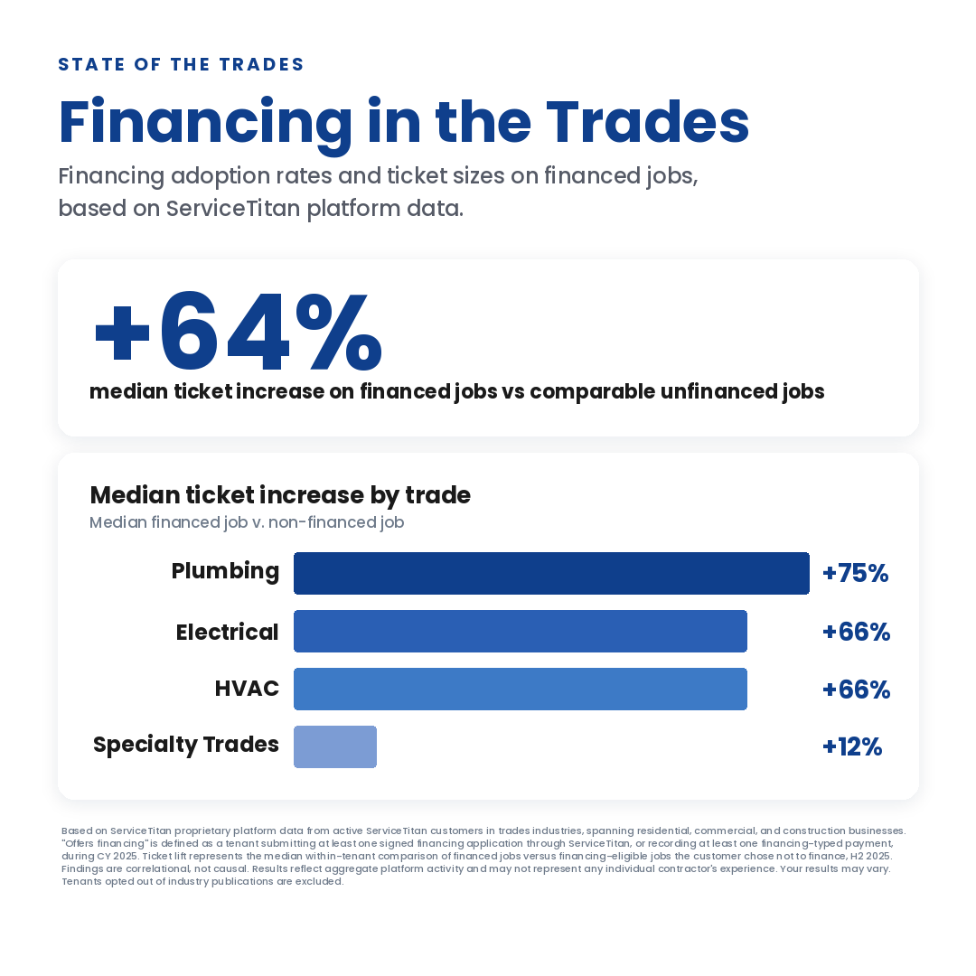 financing in the trades 1x1