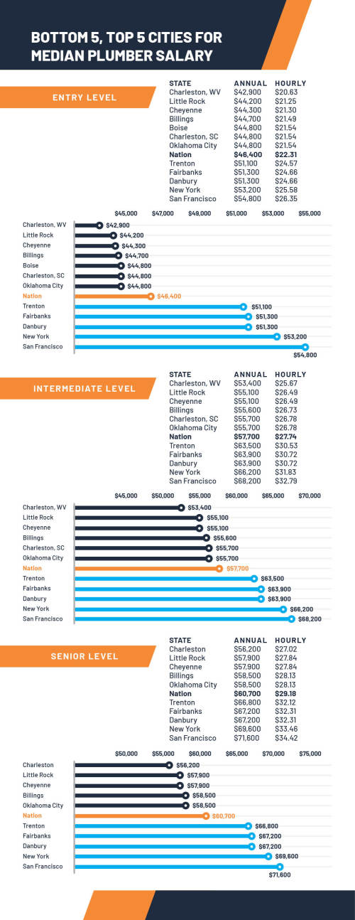 Plumber Salaries: A State-by-State Guide to the Best Pay in 2022