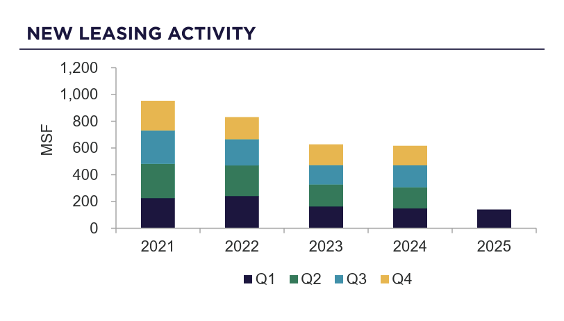 Industrial Market Holds—But Caution Builds | New Leasing