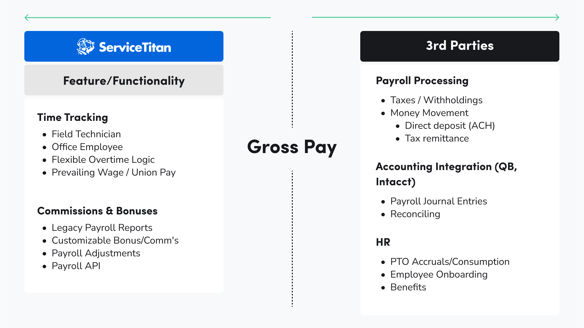 Gross Pay: ServiceTitan versus 3rd Parties
