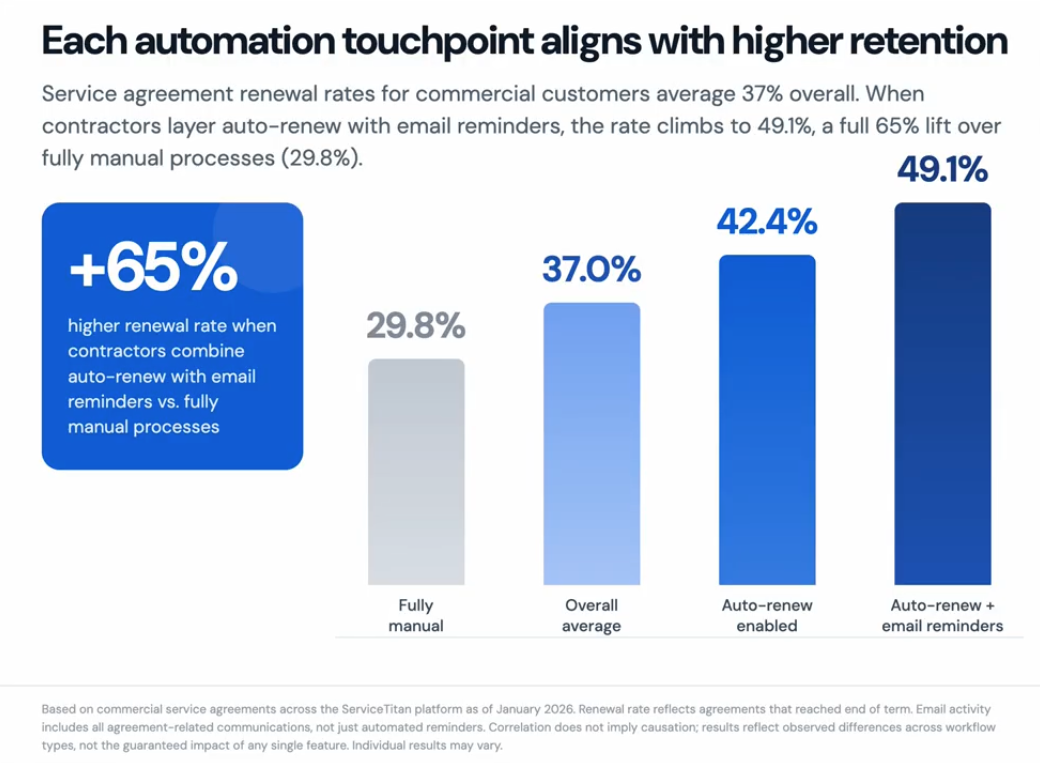 Commercial Service Agreement Automation
