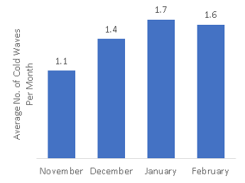 Cold Weather Blog - Figure 1