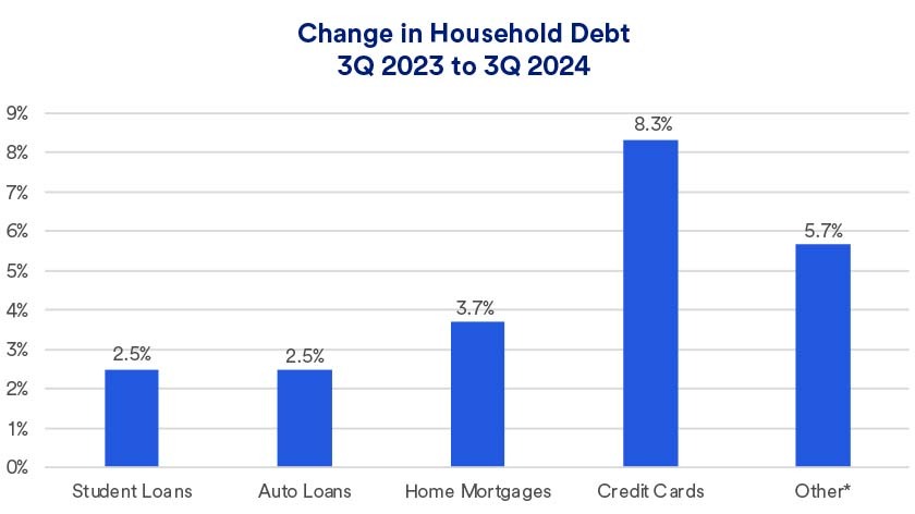 Change in Household Debt 1 Image