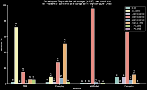 Diagnostic fee value 12