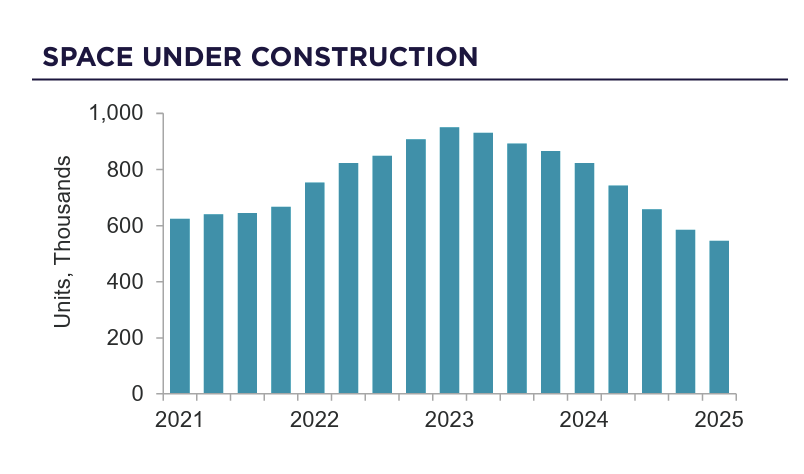 Multifamily Market Heats Up as Demand Outpaces Supply | Space Under Construction