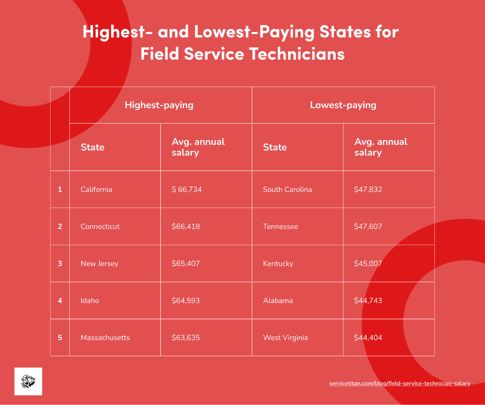 field-service-technician-salary