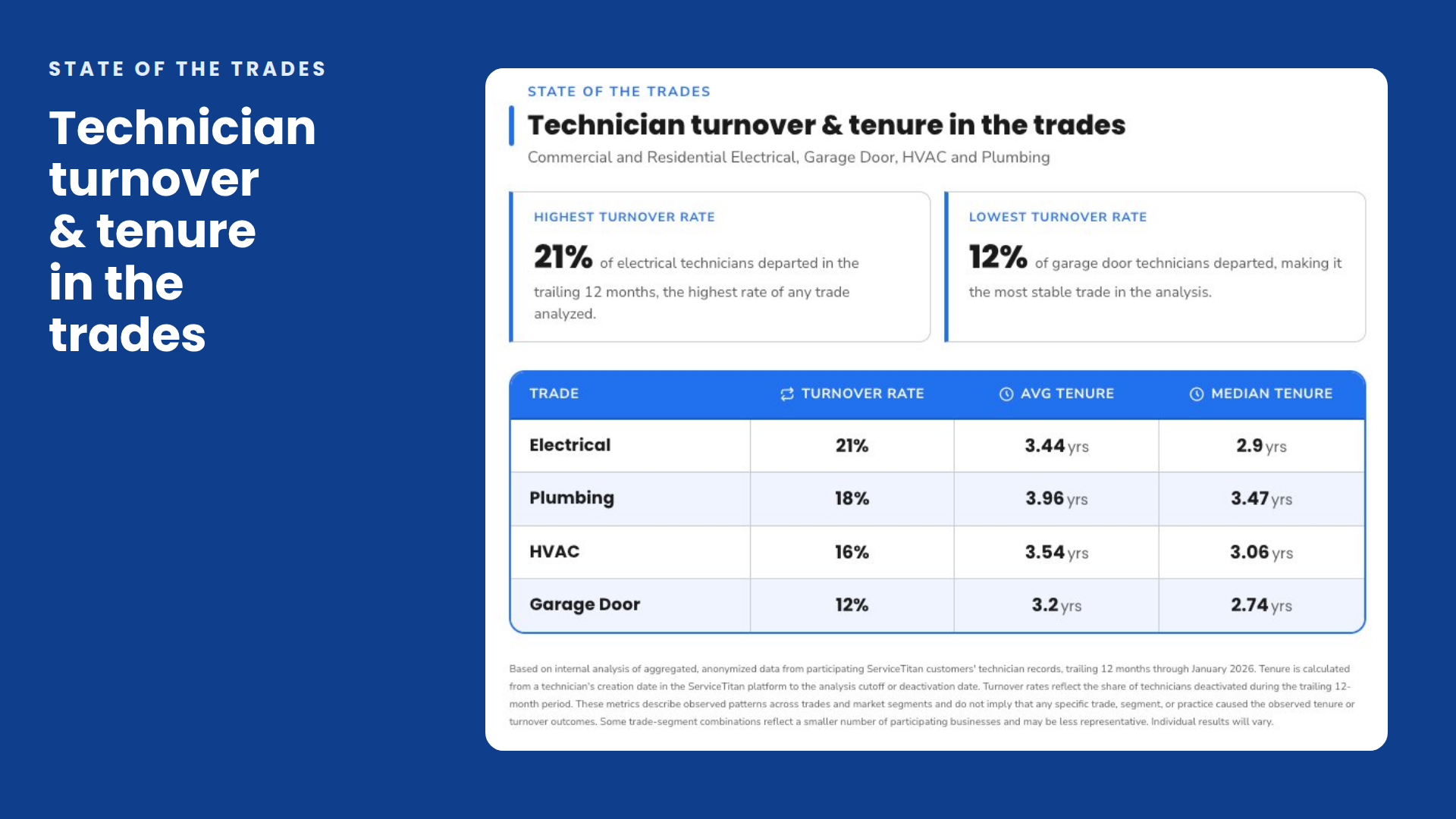 Technician turnover and tenure vary by trade. The data behind the skilled labor gap.