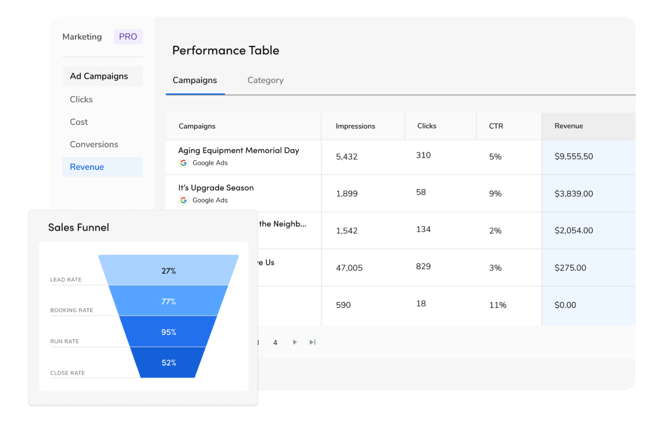 Performance Table and Sales Funnel Revenue
