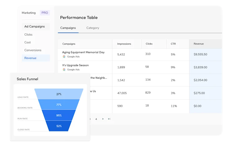 Performance Table and Sales Funnel Revenue