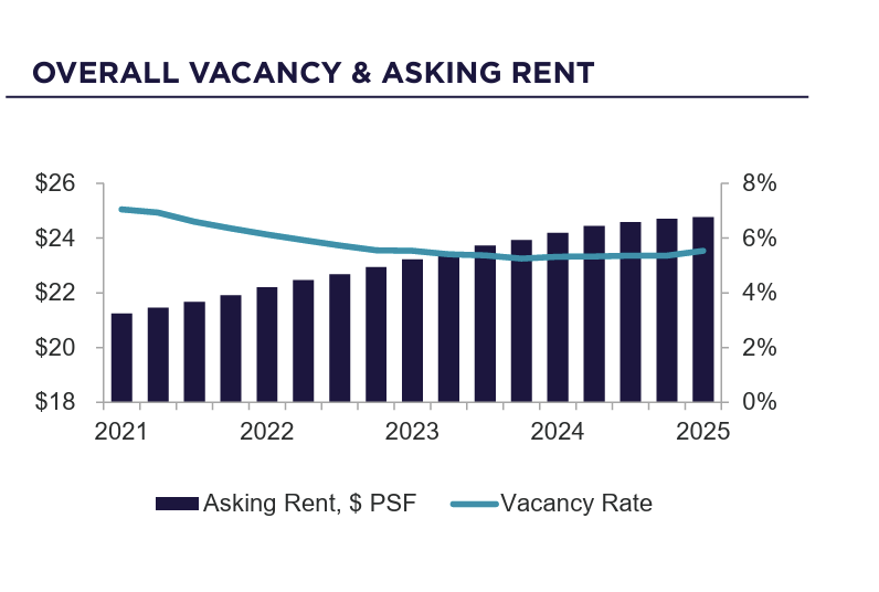 Tariffs Pressure Retail, But Consumer Strength Holds | Overall Vacancy