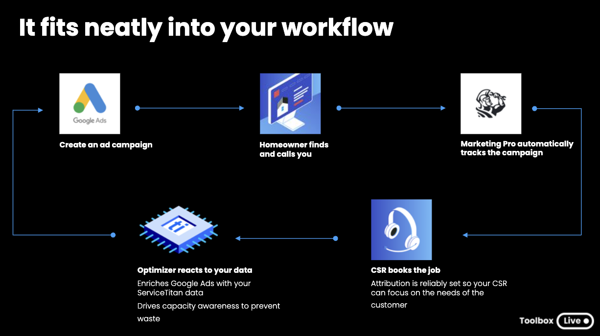 How to Measure the True Impact of Marketing Performance 6
