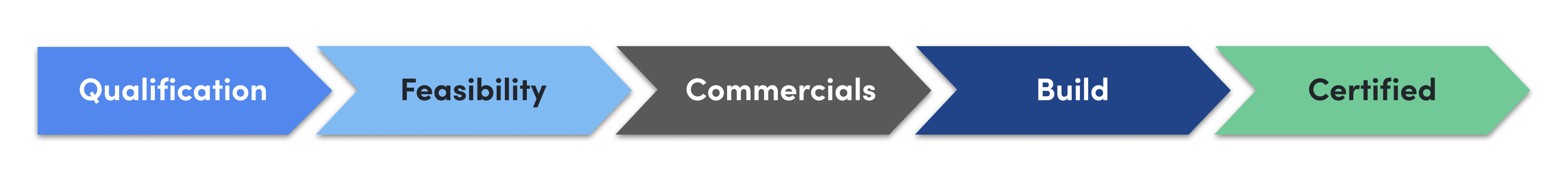 Image | The Certification Journey