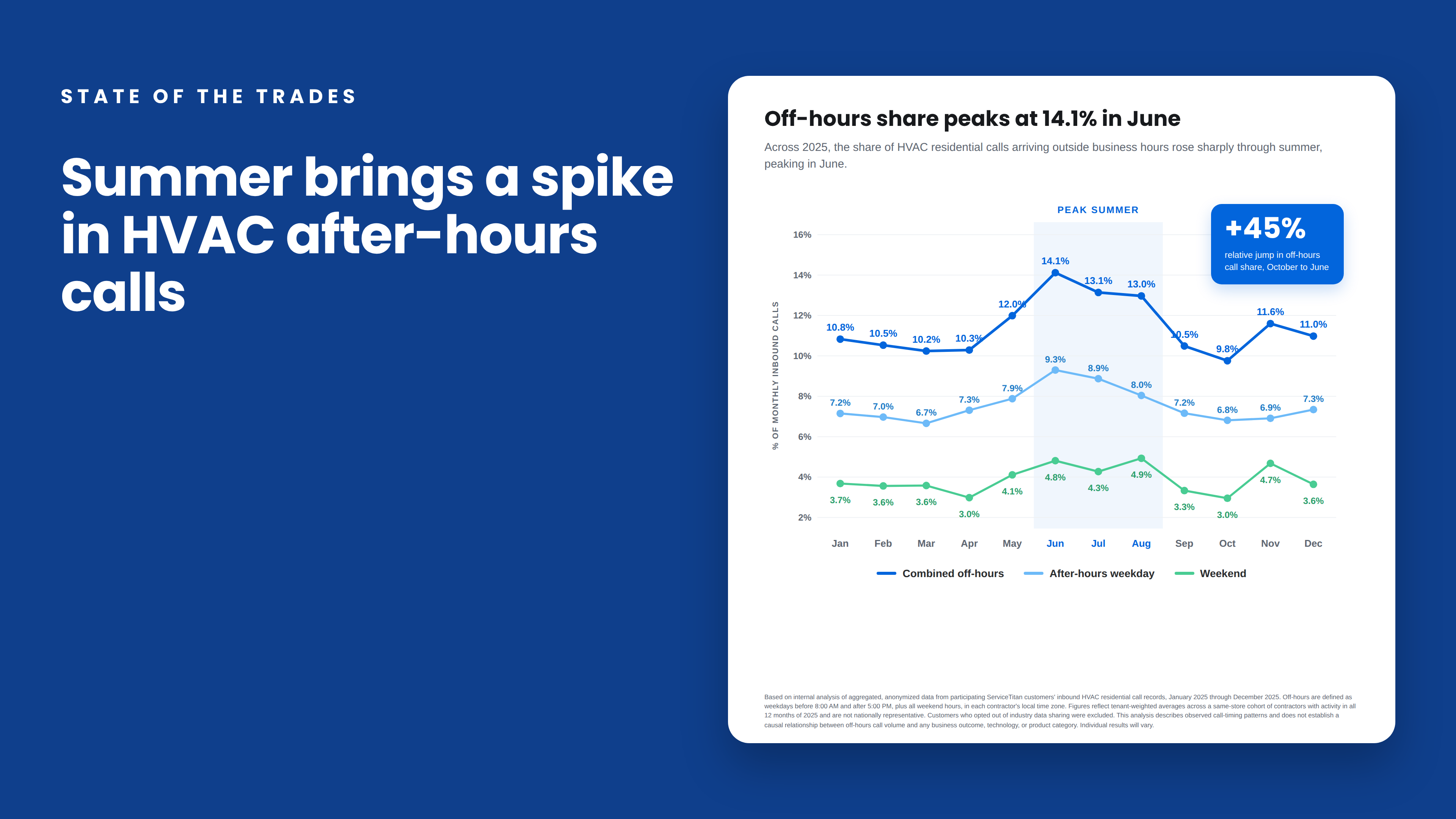 When Summer Demand Spikes, After-Hours Calls Do Too 