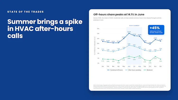 When Summer HVAC Demand Spikes, After-Hours Calls Do Too