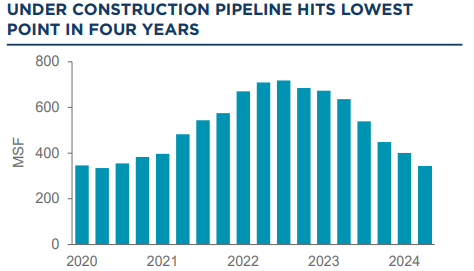 Industrial: Growth, Gaps, and a Changing Landscape - Image 2