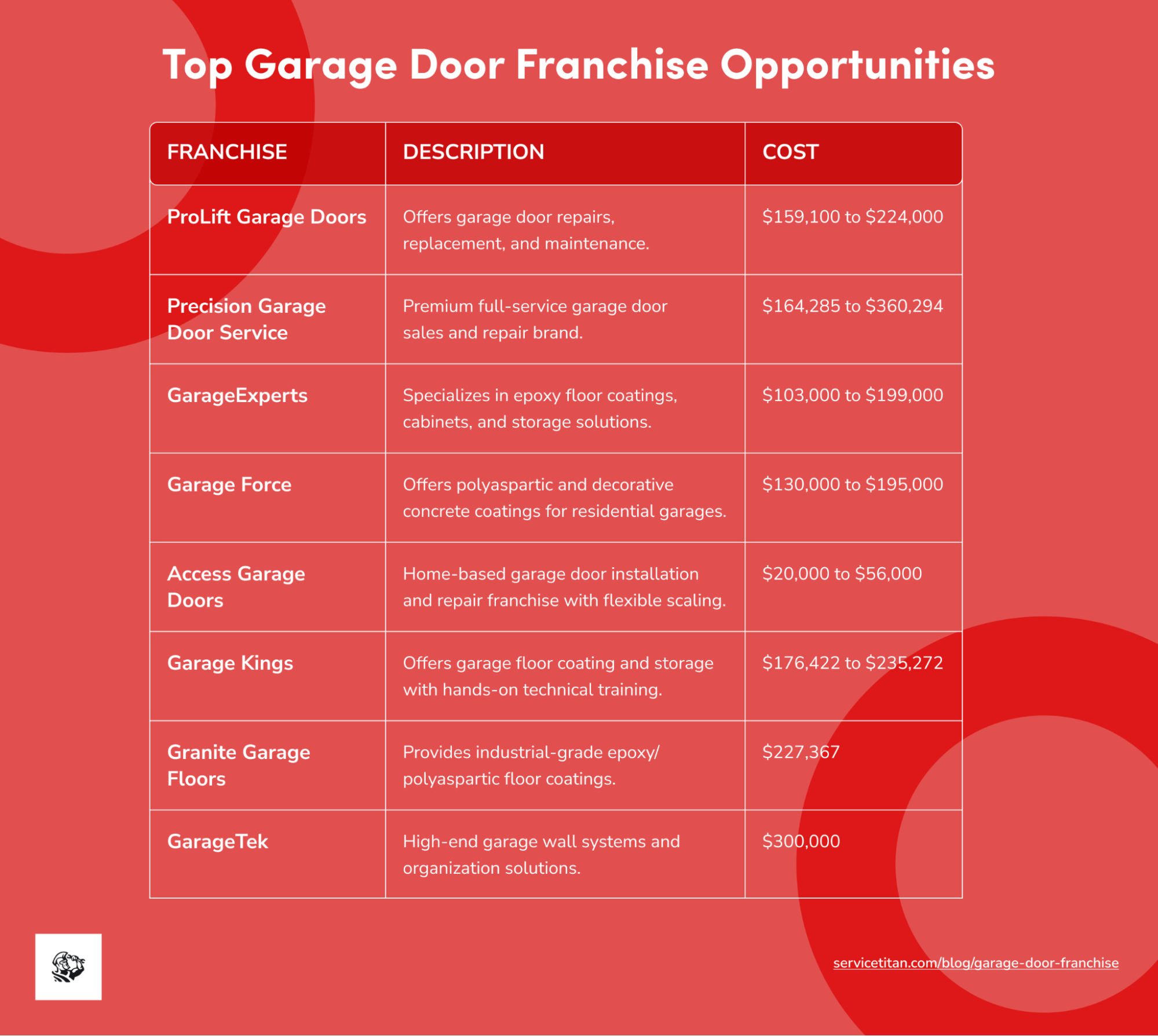 8 Garage Door Franchise Opportunities to Know in 2025