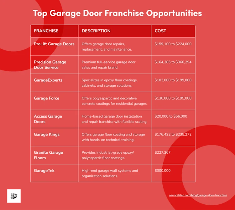 8 Garage Door Franchise Opportunities to Know in 2025
