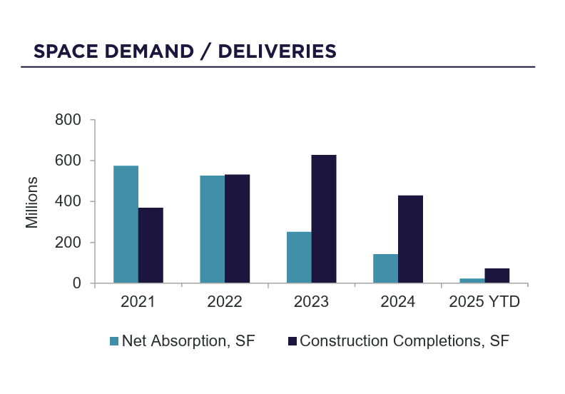 Industrial Market Holds—But Caution Builds | Space Demand