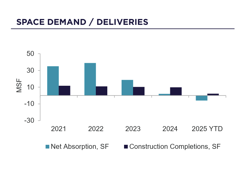 Tariffs Pressure Retail, But Consumer Strength Holds | Space Demand