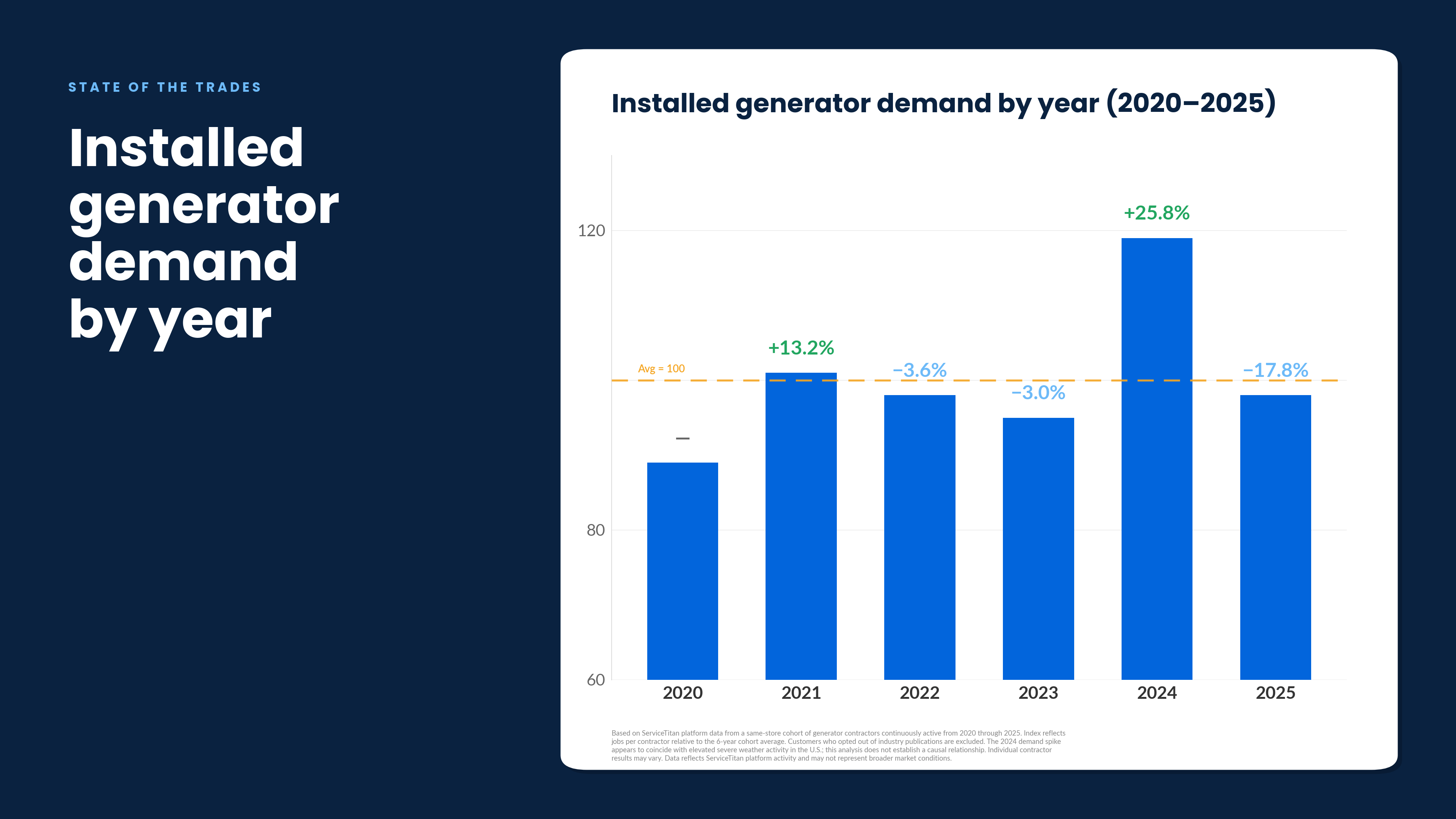 What ServiceTitan’s Data Reveals About Generator Demand Trends