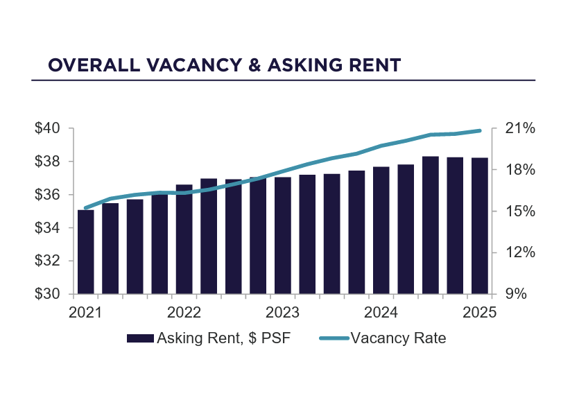Office Market Finds Its Footing in 2025 | Overall Vacancy