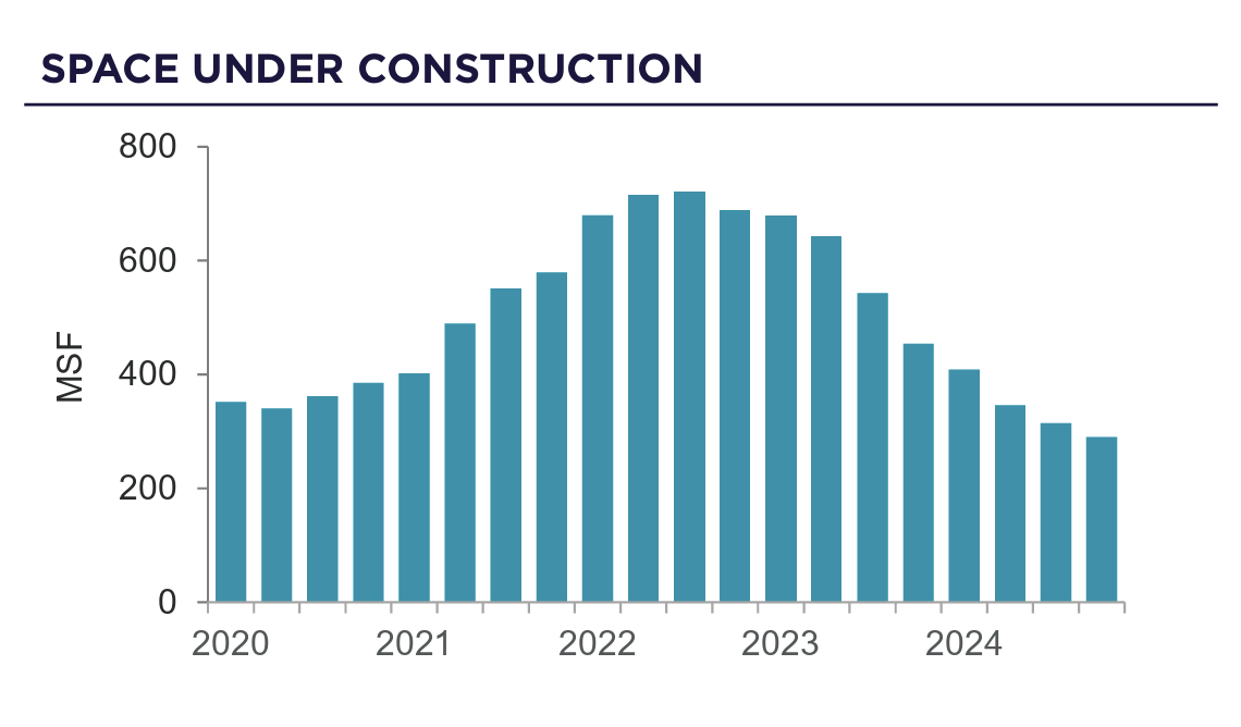 Industrial Market Resets to Pre-Pandemic Demand in 2025 | Image 4