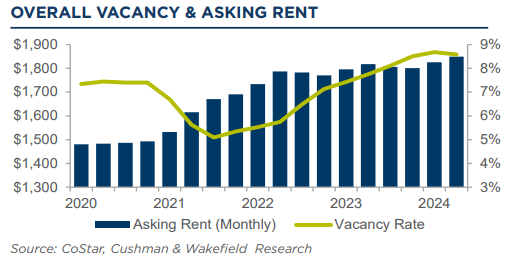 Multifamily: Steady Demand Mitigates Supply Impact - Image 2