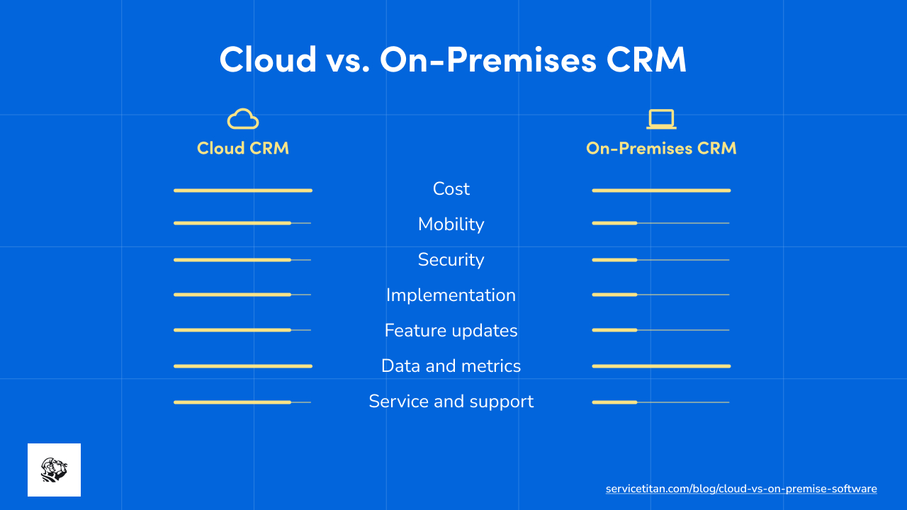 Cloud vs. On-Premises CRM: A Complete Comparison [2024]