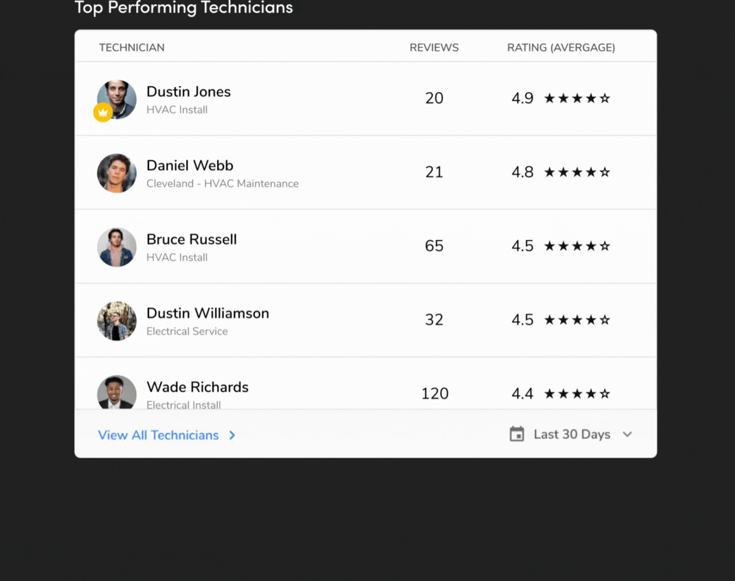 Reputation Management: Match reviews to technicians, customers and jobs