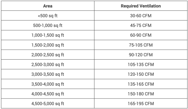 HVAC CFM Formula