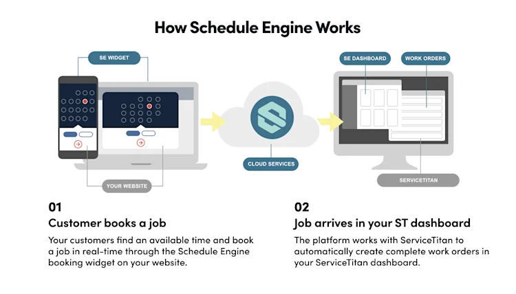 SE ST How It Works