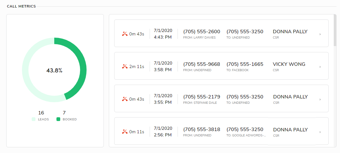Call Metrics Dashboard: Leads vs Booked
