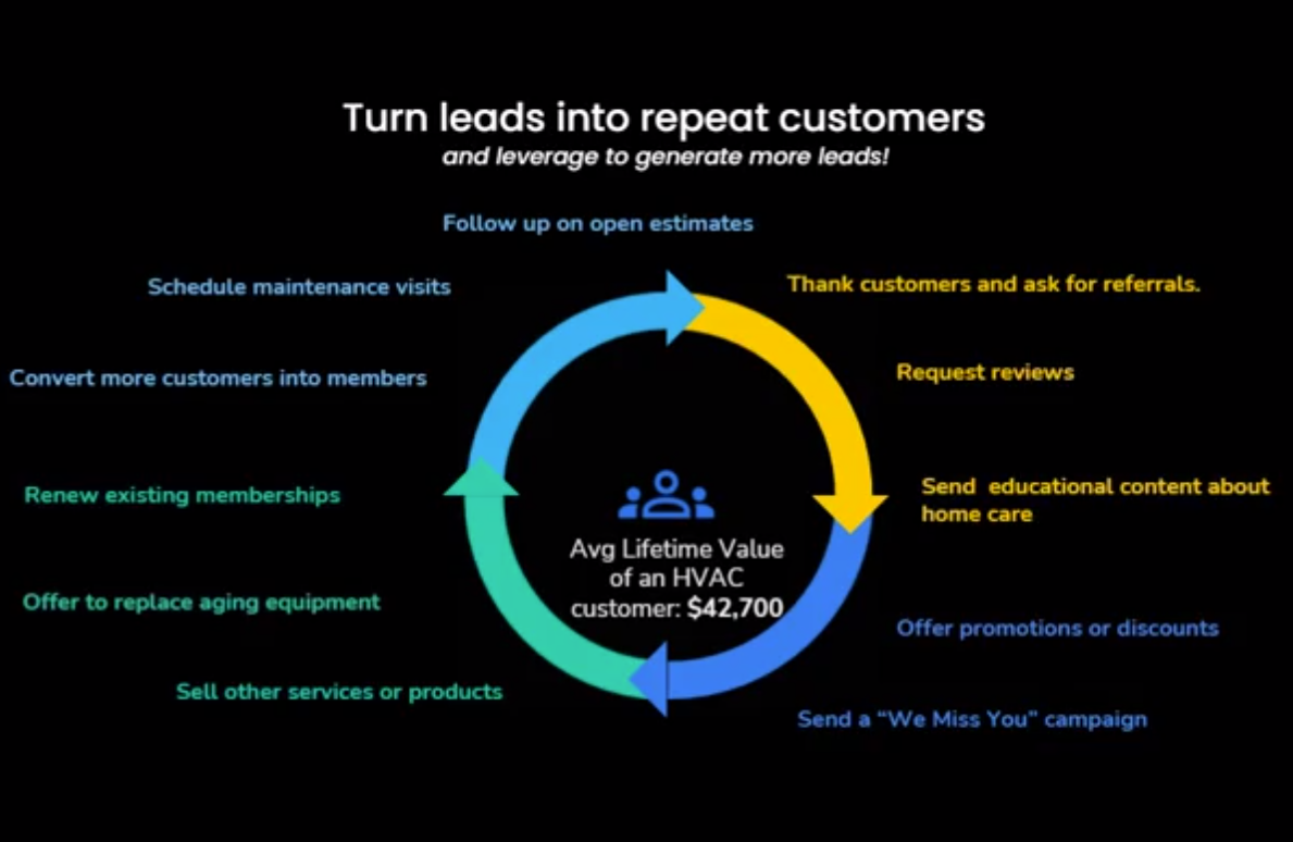 Marketing Automation Built for the Trades: How Neighborly Brands Grow with Marketing Pro 3