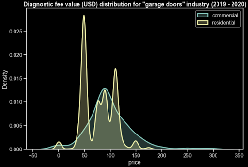 Diagnostic fee value 5