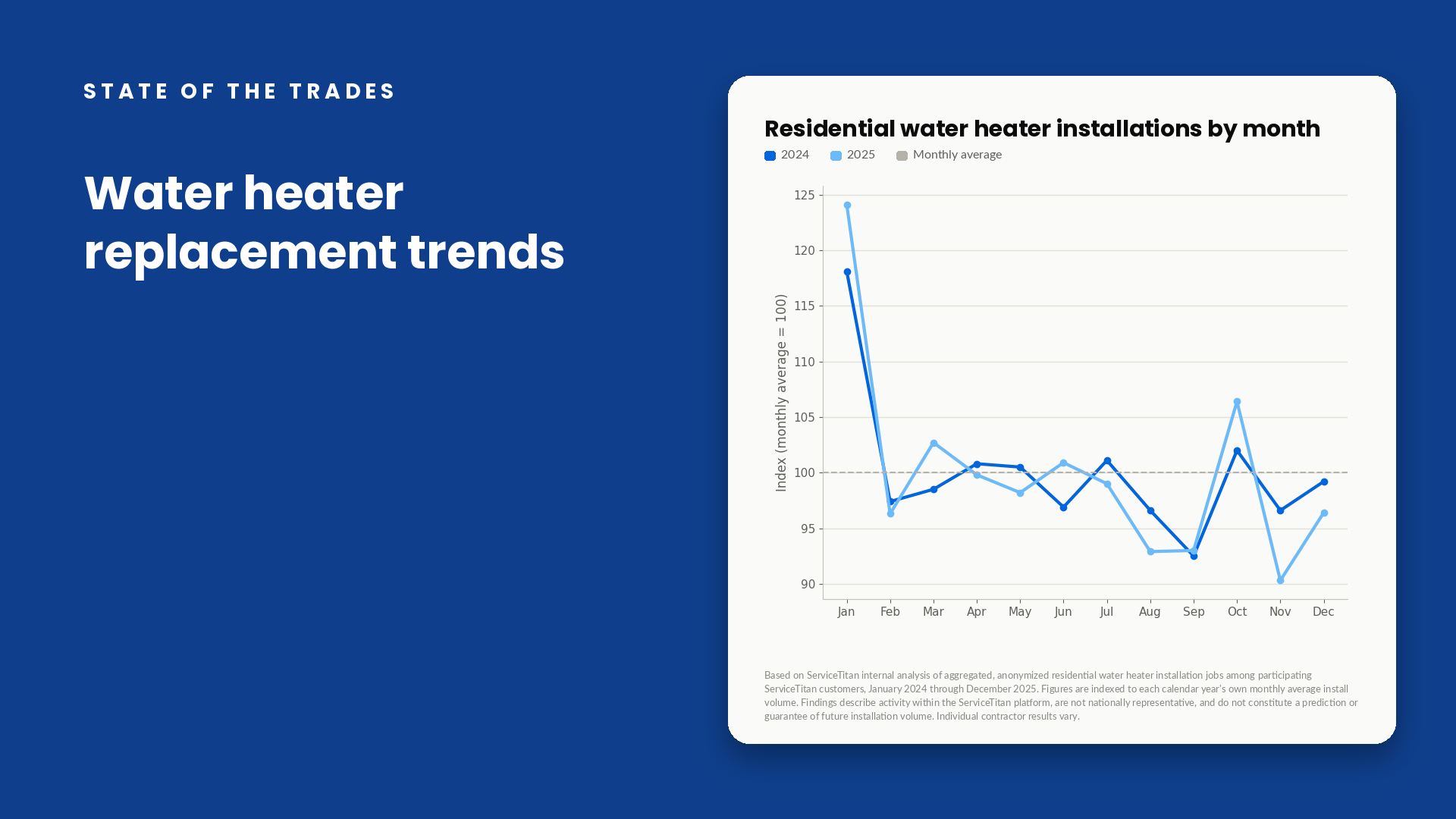 Residential Water Heater Replacement Seasonal Trends