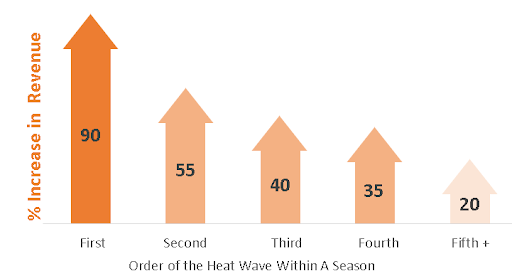 Avg Impact of Heat Waves on Daily Revenue