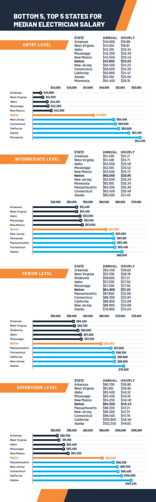 electrician-salaries-a-state-by-state-guide