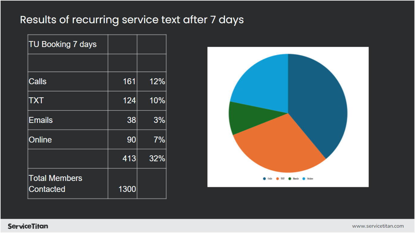 Results after 7 days 7 Image