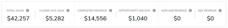 Total Sales and Completed Revenue dashboard example