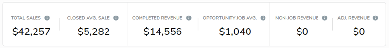 Total Sales and Completed Revenue dashboard example