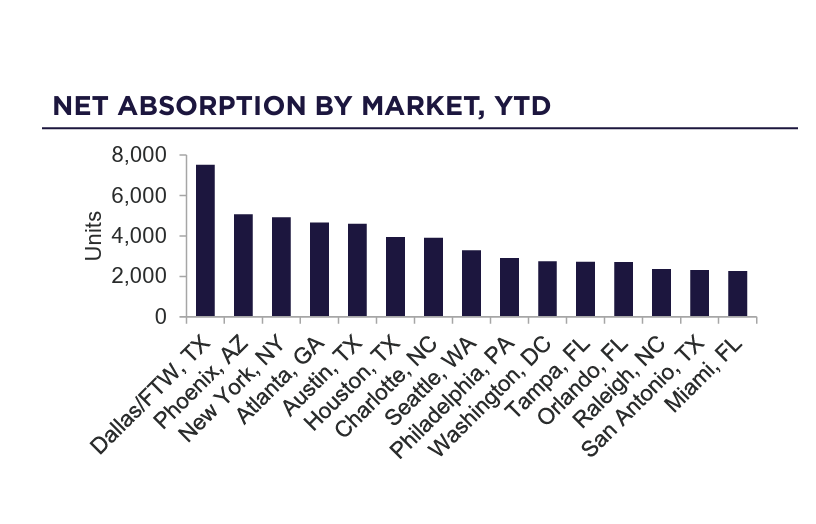 Multifamily Market Heats Up as Demand Outpaces Supply | Net Absorption