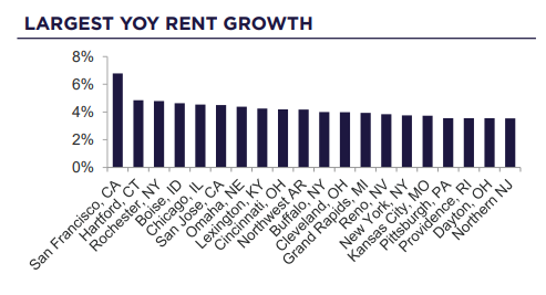 Image | Largest YOY