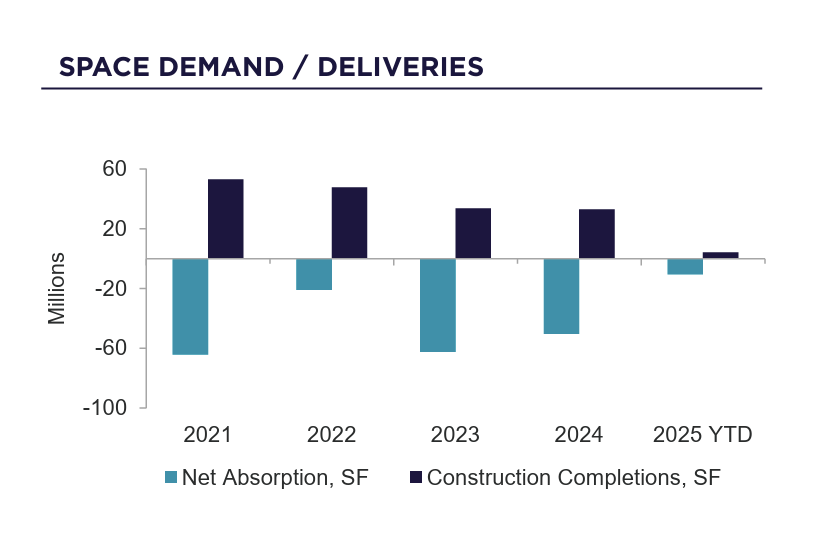 Office Market Finds Its Footing in 2025 | Space Demand